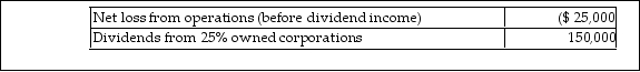 Jenkins Corporation has the following income and expense items during the current year:   The allowed dividends- received deduction is A)  $150,000. B)  $81,250. C)  $97,500. D)  $125,000.