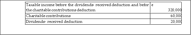 Louisiana Land Corporation reported the following results for the current year:   What is the amount of the taxable income for the current year? A)  $268,000 B)  $300,000 C)  $240,000 D)  $294,000