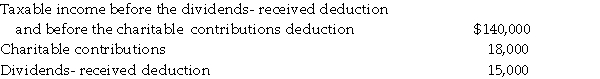Hazel Corporation reported the following results for the current year:   What is the amount of the taxable income for the current year and what is the amount of the charitable contributi carryforward to next year?