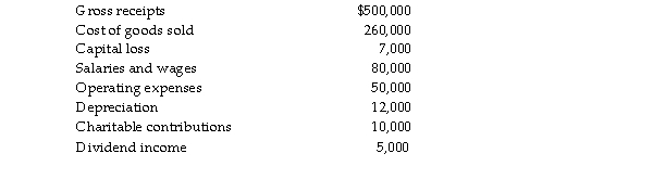 Sycamore Corporation's financial statements show the following items for the current year in its financial accoun records:   For tax purposes, depreciation is $22,000. Sycamore owns less than 20% of the company from which it received dividends. Calculate Sycamore's taxable income, tax liability, and carryforwards.