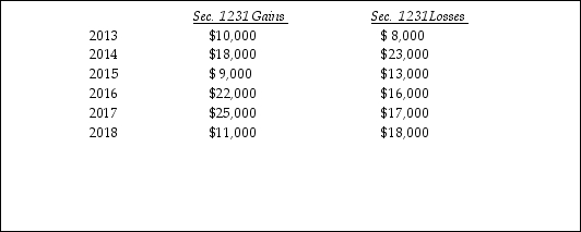 Lucy, a noncorporate taxpayer, experienced the following Sec. 1231 gains and losses during the years 2013 through 2018. Her first disposition of a Sec. 1231 asset occurred in 2013. Assuming Lucy had no capital gains and losses during that time period, what is the tax treatment in each of the years listed?  