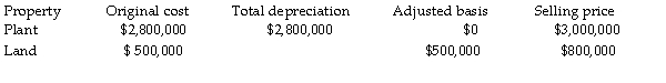 Julie sells her manufacturing plant and land originally purchased in 1980. Accelerated depreciation had been tak building, but the building is now fully depreciated. Julie is in the 37% marginal tax bracket. Other information is follows:   She has not sold any other assets this year. A review of her file indicates that the only asset dispositions in the past five years was a truck sold for a $10,000 loss last year. What are the tax consequences of the sale (type of gain; rates at which taxed)?
