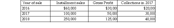 Freida is an accrual- basis taxpayer who owns a furniture store. The furniture store had the following sales of inventory:   For tax purposes, Freida should report gross profit for 2018 of A)  $125,000. B)  $65,000. C)  $90,000. D)  $40,000.