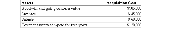 On January 1, 2018, Charlie Corporation acquires all of the net assets of Rocky Corporation for $2,000,000. The following intangible assets are included in the purchase agreement:   What is the total amount of amortization allowed in 2018? A)  $31,000 B)  $22,000 C)  $38,000 D)  $15,000