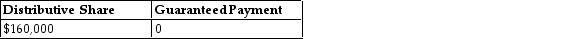 Yee manages Huang real estate, a partnership in which she is also a partner. She receives 40% of all partnership income before guaranteed payments, but no less than $80,000 per year. In the current year, the partnership reports $400,000 in ordinary income. What is Yee's distributive share and her guaranteed payment? A)    B)    C)    D)   