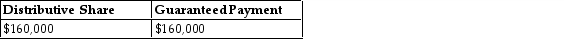 Yee manages Huang real estate, a partnership in which she is also a partner. She receives 40% of all partnership income before guaranteed payments, but no less than $80,000 per year. In the current year, the partnership reports $400,000 in ordinary income. What is Yee's distributive share and her guaranteed payment? A)    B)    C)    D)   