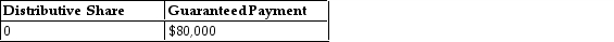 Yee manages Huang real estate, a partnership in which she is also a partner. She receives 40% of all partnership income before guaranteed payments, but no less than $80,000 per year. In the current year, the partnership reports $100,000 in ordinary income. What is Yee's distributive share and her guaranteed payment? A)    B)    C)    D)   