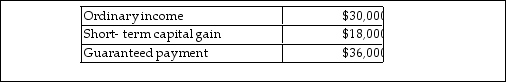 Brent is a limited partner in BC Partnership. His distributive share of partnership income and his guaranteed payment for the year are as follows:   What is his self- employment income? A)  $48,000 B)  $66,000 C)  $36,000 D)  $84,000