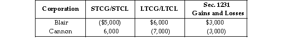 Blair and Cannon Corporations are members of an affiliated group. No prior net Sec. 1231 losses have been reported by any group member. The two corporations report consolidated ordinary income of $100,000 and gains and losses from property transactions as follows.   Which of the following statements is correct? A)  The consolidated group reports a net short- term capital gain of $1,000. B)  Cannon Corporation's separate return reports a $1,000 net long- term capital loss. C)  Blair Corporation's separate return reports a $4,000 net long- term capital gain. D)  All three of the above are correct.