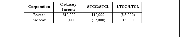 Boxcar Corporation and Sidecar Corporation, an affiliated group, reports the following results for the current year:   The affiliated group's consolidated taxable income is A)  $52,000. B)  $40,000. C)  $49,000. D)  $51,000.