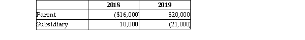 Parent and Subsidiary Corporations form an affiliated group. In 2018, the initial year of operation, Parent and Subsidiary filed separate returns. In 2019, the group files a consolidated return. Taxable Income   How much of the Subsidiary loss can be carried back to last year? A)  $0 B)  $10,000 C)  $1,000 D)  none of the above