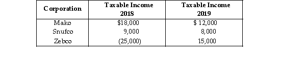 Mako and Snufco Corporations are affiliated and have filed consolidated returns for the first time in 2019. Mako acquired 100% of Zebco stock on January 1 of 2019, the date of Zebco's formation. Mako, Snufco, and Zebco, report the following taxable incomes for 2018 and 2019.   How much of the 2018 Zebco NOL be used to offset CTI in 2019? A)  $0 B)  $12,000 C)  $15,000 D)  $20,000