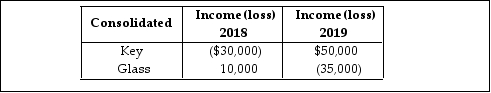 Key and Glass Corporations were organized in 2018. They became an affiliated group and filed separate tax returns. In 2019, the corporations begin filing a consolidated tax return. Key and Glass report the following results:   Which of the following statements is not correct? A)  Key's last year NOL cannot offset this year's consolidated taxable income. B)  Key's current year income must first be offset by Glass's current year loss. C)  Key's last year NOL cannot offset Glass's last year profits. D)  All of the above are correct.