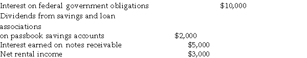 Investors Corporation has ten unrelated individual shareholders who each own 10% of the outstanding stock. Fo tax year ended December 31 of this year, Investors' gross income includes:   No dividends are paid during the tax year or during the 2- 1/2 month throwback period. Deductible administrative expenses total $4,000 for the year. Rental income has been reduced by $1,000 of depreciation and $2,000 of interest expense. What is Investors' undistributed personal holding company income?<div style=padding-top: 35px> 