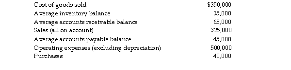 The following information is reported by Acme Corporation.   What is Acme Corporation's average operating cycle as a percentage of the year?<div style=padding-top: 35px> 