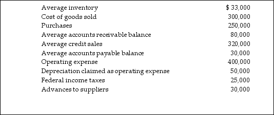 Given the following information about Jones Corporation, what are Jones's working capital needs using the Bard formula, assuming that federal income taxes are not an operating expense?  