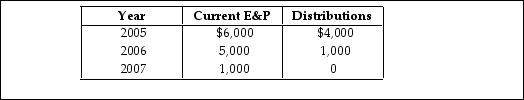 Poppy Corporation was formed three years ago. Poppy's E&P history is as follows:   Poppy Corporation's accumulated E&P on January 1 will be A)  $5,000. B)  $7,000. C)  $12,000. D)  $0.