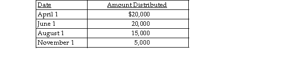 Exit Corporation has accumulated E&P of $24,000 at the beginning of the current tax year. Current E&P is $20,000. During the year, the corporation makes the following distributions to its sole shareholder who has a $22,000 basis for her stock.   The treatment of the $15,000 August 1 distribution would be  A) $15,000 is taxable as a dividend; $5,000 from current E&P and the balance from accumulated E&P. B) $4,000 is taxable as a dividend from accumulated E&P, and $11,000 is tax- free as a return of capital. C) $15,000 is taxable as a dividend from accumulated E&P. D) $5,000 is taxable as a dividend from current E&P, and $10,000 is tax- free as a return of capital.