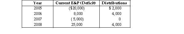 Peach Corporation was formed four years ago. Its current E&P (or E&P deficit) and distributions for the most recent four years are as follows:   What is Peach's accumulated E&P at the beginning of 2006, 2007, 2008, and 2009?<div style=padding-top: 35px> 
