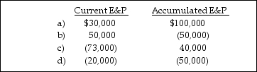 Green Corporation is a calendar- year taxpayer. All of the stock is owned by Evan. His basis for the stock is $35,000. On March 1 (of a non- leap year), Green Corporation distributes $120,000 to Evan. Determine the tax consequences of the cash distribution to Evan in each of the following independent situations:  <div style=padding-top: 35px> 