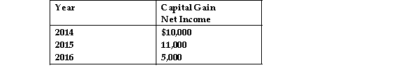 <strong>Evans Corporation has a $15,000 net capital loss in 2017. The corporation reported the following cap gain netting in income during the past three years. Identify which of the following statements is true  </strong> A) The loss is used to offset the $11,000 of the 2015 gains and then carried back to offset $4,000 of the year 2014 net gain. B) The loss is used to offset $3,000 of 2014 , 2015 and 2016 capital gains, remaining amount carried forward at $3,000 a year until expired. C) The loss is used to offset the year 2014 net gains, then $5,000 of the year 2015 net gains. D) The loss is used to offset the gains from 2016 and then carried back to offset $10,000 of the gains in 2014. <div style=padding-top: 35px> 