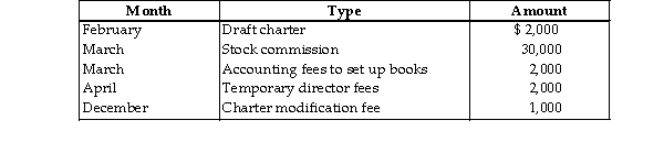 <strong>Green Corporation is incorporated on March 1 and begins business on June 1. Green's first tax year ends on October 31, i.e., a short year. Green incurs the following expenses during the year:   What is the deduction for organizational expenses if Green chooses to deduct its costs as soon as pos</strong> A) $36,000 B) $667 C) $500 D) $5,028 <div style=padding-top: 35px> 