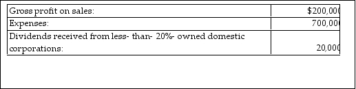 <strong>Money Corporation has the following income and expenses for the tax year:   What is Money's net operating loss?</strong> A) $520,000 B) $494,000 C) $220,000 D) $490,000 <div style=padding-top: 35px> 