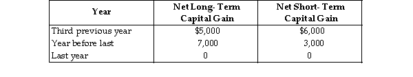 Lass Corporation reports a $25,000 net capital loss this year. The corporation reports the following net capital gains during the past three years.   Determine the amount of net capital loss carried back to each preceding tax year and the amount of capital loss, i available as a carryforward.