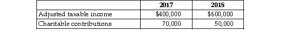Bermuda Corporation reports the following results in 2017 and 2018:   What is Bermuda's contribution deduction in 2017 and 2018? What is the disposition of any remaining amount?