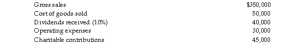 Jackel, Inc. has the following information for the current tax year:   What is Jackel's charitable contribution deduction? What is Jackel's taxable income?