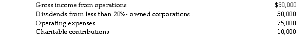 Dexter Corporation reports the following results for the current year:   In addition, Dexter has a $25,000 NOL carryover from the preceding tax year. What is Dexter's taxable income fo current year?
