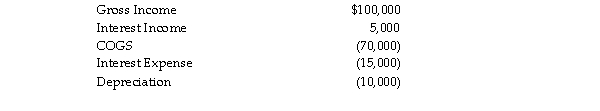 Gilbreath Corporation is a C corporation and has the following items of income and expense during the current   What is taxable income before limitation? What is the net business interest expense? What is adjusted taxable in for purposes of the net business income limitation? How much of the net business interest expense may Gilbreat deduct during the current year?