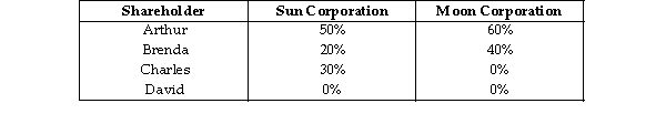 Sun and Moon Corporations each have only one class of stock outstanding. Their stock ownership is shown below.   Which of the four stock ownership changes that are illustrated is the minimum change that is neede and Moon Corporations are to be brother- sister corporations under the 50%- 80% requirements? (Assume the two corporations are equally valued.)  A)  No stock ownership change is required. B)  Arthur must acquire an additional 30% of Moon Corporation. C)  Charles must acquire an additional 10% of Moon Corporation. D)  Charles must acquire an additional 5% of Sun Corporation.