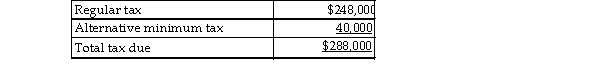 Grant Corporation is not a large corporation for estimated tax purposes and reports on a calendar- year basis. Grant expects the following results:   Grant's tax liability for last year was $240,000. Grant's minimum total estimated tax payment for this avoid a penalty is A)  $288,000. B)  $240,000. C)  $248,000. D)  $280,000.