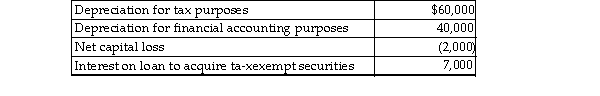 Winter Corporation's taxable income is $500,000. In addition, Winter has the following items:   What is Winter's financial accounting income? A)  $511,000 B)  $518,000 C)  $513,000 D)  $520,000