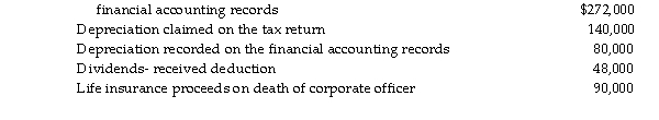 Exam Corporation reports taxable income of $800,000 on its federal income tax return. Given the following infor from the corporation's records, determine its book income. Deduction for federal income taxes per  