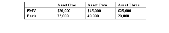 Max transfers the following properties to a newly created corporation for $90,000 of stock and $10,0 in a transaction that qualifies under Sec. 351.   Max's recognized gain is A)  $3,000. B)  $5,000. C)  $10,000. D)  $7,000.