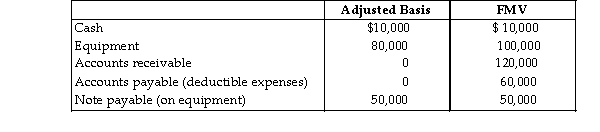 <strong>Martin operates a law practice as a sole proprietorship using the cash method of accounting. Martin incorporates the law practice and transfers the following items to a new, solely owned corporation.   Martin must recognize a gain of and has a stock basis of :</strong> A) $20,000; $40,000 B) $20,000; $30,000 C) $0; $40,000 D) $0; $30,000 <div style=padding-top: 35px> 