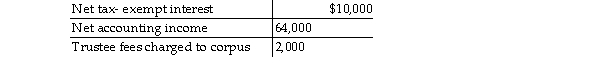 A trust has the following results:   The Uniform Act is followed. The trust document requires one- fifth of the income to be distributed annually to David and the remainder of the income to Patty. What is distributable net income? A)  $62,000 B)  $72,000 C)  $74,000 D)  $64,000