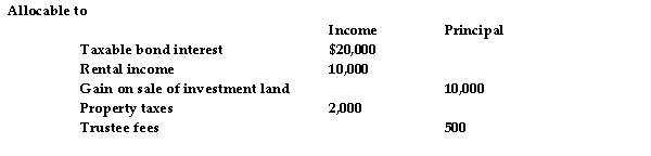 A trust reports the following results:   The trust must distribute all of its income annually. Calculate taxable income after the distribution deduction.