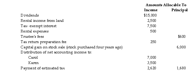 The Williams Trust was established six years ago. The trust document allows the trustee to distribute income in i discretion to beneficiaries Carol and Karen for the next 15 years. The trust will then be terminated and the trust a will be divided equally between Carol and Karen. Capital gains are part of principal. The current year income and expenses of the trust are reported below.   Compute (a) distributable net income (DNI), (b) distribution deduction, (c) trust taxable income, and (d) Carol's a Karen's reportable income and its classification. Charge all of the deductible expenses against the rental income.<div style=padding-top: 35px> 