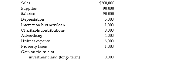 Connie's Restaurant has been an S corporation since it was formed in 2006. Its results for the previous year are as follows:   What are Connie's separately stated items? What is the S corporation's ordinary income?<div style=padding-top: 35px> 