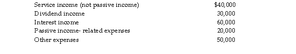 Power Corporation reports the following results:   At the end of the year, Power's Subchapter C E&P is $50,000. What is Power Corporation's excess net passive inc and its excess net passive income tax for the year?