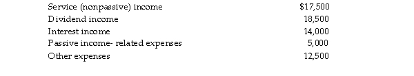 Chuck Corporation reports the following results for this year:   At the end of this year, Chuck's E&P for its C corporation tax years amount to $30,000. Compute Chuck Corporat excess net passive income.