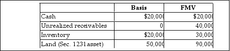 <strong>The ABC Partnership owns the following assets on December 31.   The indication that ABC owns substantially appreciated inventory is</strong> A) the FMV of all assets except land is $90,000 while their bases is $40,000. B) the FMV of the inventory is $30,000 while its adjusted basis is $20,000. C) the total FMV of all assets except cash is greater than their total basis. D) the FMV of the inventory and unrealized receivables is $70,000 while their adjusted bases is $20,000. <div style=padding-top: 35px> 