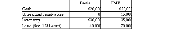 The XYZ Partnership owns the following assets on December 31:   By how much must XYZ reduce its unrealized receivables to avoid meeting the substantially apprec inventory test? A)  $10,000 B)  $15,000 C)  $14,000 D)  No amount of reduction of unrealized receivables will affect meeting the substantially appreciated inventory test.