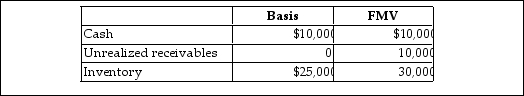 The XYZ Partnership owns the following assets on December 31:   A partner has a 20% interest with a basis of $6,000 in XYZ before receiving a liquidating distribution $10,000 cash. XYZ Partnership has no liabilities. His recognized gain is A)  $3,000 ordinary income. B)  $4,000 capital gain. C)  $3,000 ordinary income and $1,000 capital gain. D)  $3,000 capital gain and $1,000 ordinary income.
