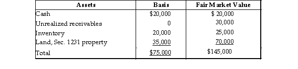 The Tandy Partnership owns the following assets on December 31:   Is the partnership's inventory considered to be substantially appreciated for purposes of Sec. 751? Show your work.