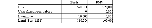 <strong>Steve sells his 20% partnership interest having a $28,000 basis to Nancy for $40,000 cash. At the time sale, the partnership has no liabilities and its assets are as follows:   The receivables and inventory are Sec. 751 assets. There is no agreement concerning the allocation o sales price. Steve must recognize</strong> A) $12,000 capital gain. B) no gain or loss. C) $12,000 ordinary income. D) $14,000 ordinary income and $2,000 capital loss. <div style=padding-top: 35px> 