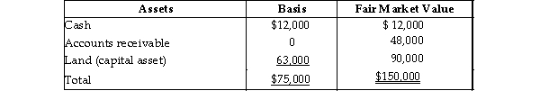 The CHS Partnership's balance sheet presented below is prepared on a cash basis at September 30 of the current year.   Cindy withdraws from the partnership under an agreement whereby she takes one- third of each of the three assets and assumes $10,000 of the notes payable. Her basis for the partnership interest before any distribution is $25,000. What gain/loss should she report for tax purposes?<div style=padding-top: 35px> 